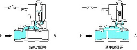 先導式電磁閥 先導式電磁閥